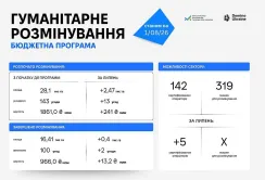 У липні за держпрограмою розмінували 210 гектарів агроземель