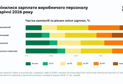 Найактивніше зарплати в агросекторі зростають в агрономічному та інженерному напрямах, — дослідження Agrohub