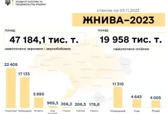 Найбільше зернових намолотили на Вінниччині