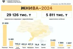 Жнива 2024: зібрали 35,1 млн тонн нового врожаю