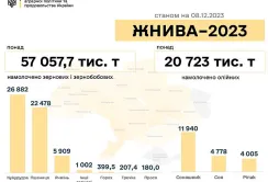 Повністю завершили жнива 10 областей, зібрано маже 78 млн т нового врожаю