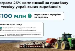 Аграрії у серпні отримали майже 100 млн грн компенсації за сільгосптехніку