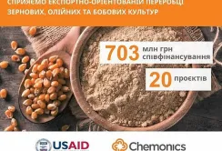 Аграрні переробні підприємства можуть отримати до 100 млн грн від USAID АГРО