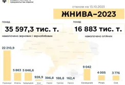 Аграрії вже зібрали 52,5 млн т зернових та олійних