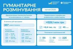 Гумрозмінування в лютому: очищено сільгоспземлі на Харківщині та нові послуги на ринку