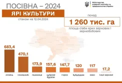 За минулий тиждень засіяно понад 400 тис. га зернових та зернобобових