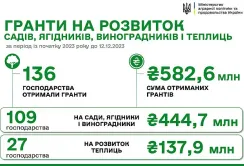 Ще 6 підприємств отримали 16,1 млн гривень на розвиток садів і теплиць
