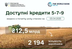 Доступні кредити: в цьому році вже видано 12,5 млрд грн