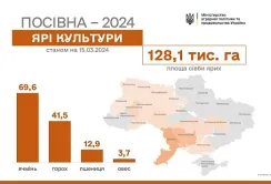 В Україні засіяли 128 тис. га ярих культур