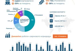 Експорт агропродукції зерновим коридором за минулий тиждень зменшився на 36%