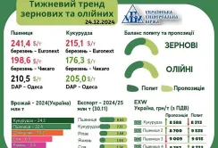 Підсумки ринку зернових та олійних за 14-26 грудня від AgroMarket UUB