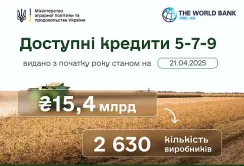 З початку року аграріям видали 15,4 млрд грн «Доступних кредитів»