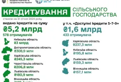 З початку року агрогосподарства отримали 1,6 млрд грн за програмою «Доступні кредити 5-7-9»