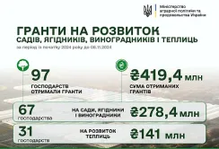 єРобота: агропідприємствам виплатили ще 18,7 млн грн