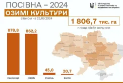Осіння посівна-2024: засіяно понад 1,8 млн га