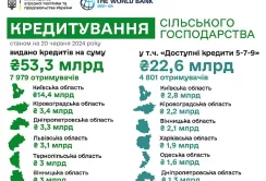 З початку року агропідприємства залучили понад 53 млрд грн банківських кредитів