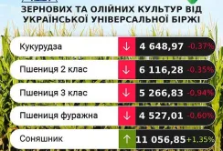 Проміжні підсумки цінових індикативів 14-20 листопада