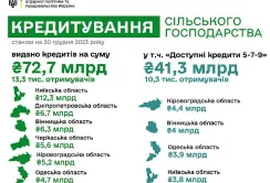 З початку року кредитними програмами скористались 13,3 тис. агропідприємств