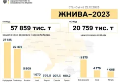В Україні зібрали 78,7 млн тонн нового врожаю