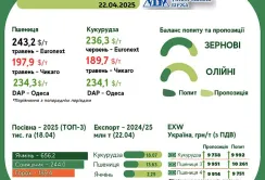 Тренди на ринку зернових та олійних з 15 по 21 квітня від AgroMarket UUB