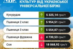 Проміжні підсумки цінових індикативів за 21 серпня-24 серпня