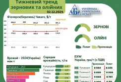 Ринок зернових та олійних: тренди з 25 листопада по 1 грудня