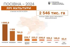 Ярими культурами засіяно вже понад 2,5 млн га