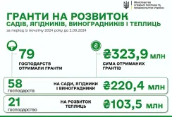 єРобота: гранти отримали ще 4 агропідприємства