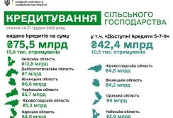 Київські аграрії в лідерах за банківським кредитуванням