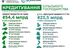 Банківськими кредитами з початку року скористались 8 212 агропідприємств