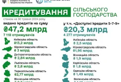 Доступні кредити: з початку року держава профінансувала аграріїв на понад 20 млрд грн