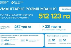 У вересні сапери повернули аграріям 30,5 тис. га розмінованих сільгоспземель