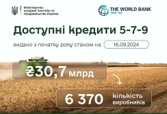 Сума виданих аграріям з початку року «Доступних кредитів» перевищила 30 млрд грн