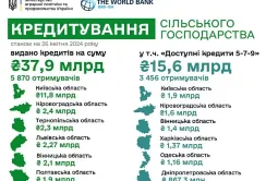 З початку року аграріям видали 3456 Доступних кредитів