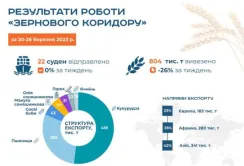 Зернову ініціативу продовжили, однак експорт «коридором» зменшився