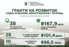 єРобота: з початку року фінансування отримали 38 агропідпроємств