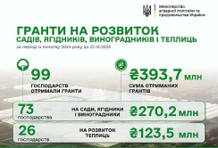 З початку року аграрії отримали майже 400 млн грн на розвиток садівництва