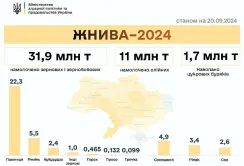 Жнива-2024: зібрано 44,5 млн т нового врожаю