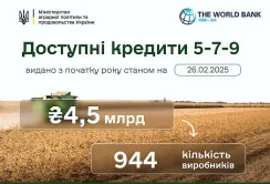 Програма «Доступні кредити 5-7-9»: з початку року агрогосподарства отримали 4,5 млрд грн