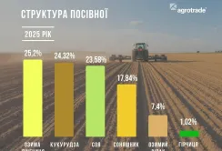 АГРОТРЕЙД робить ставку на кукурудзу