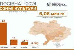 В Україні залишилось засіяти 4% прогнозованих площ