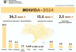 Жнива-2024: зібрали понад 50 млн тонн