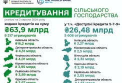 Агрогосподарства отримали з початку року майже 64 млрд грн кредитів