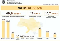 Жнива 2024: зібрано 68,9 млн тонн зернових та олійних