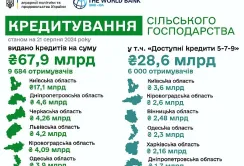 Майже 68 млрд грн банківських кредитів отримали аграрії з початку року