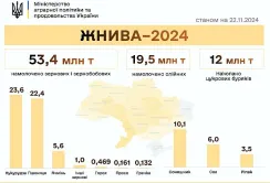 Жнива-2024: зібрано 72,9 млн тонн нового врожаю зернових та олійних