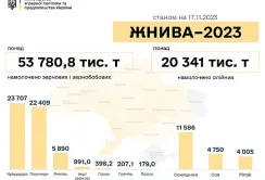 В Україні зібрано майже 74 млн т нового врожаю