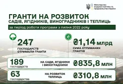 єРобота: ще 7 агропідприємств отримали 22,9 млн грн