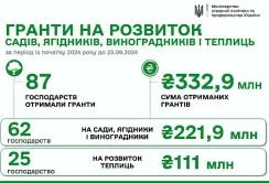 єРобота: агропідприємства отримали ще 8,3 млн грн
