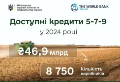 Доступні кредити в минулому році отримали 8750 агровиробників